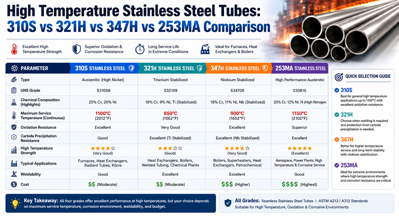 310S vs 321H vs 347H vs 253MA Tubes